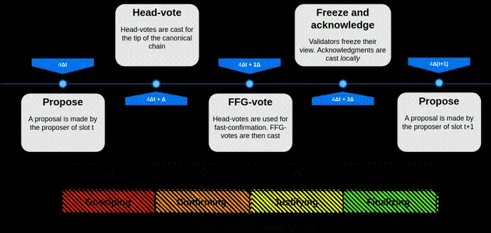 Vitalik 新作：以太坊 The Merge 后路线图的潜在技术路线